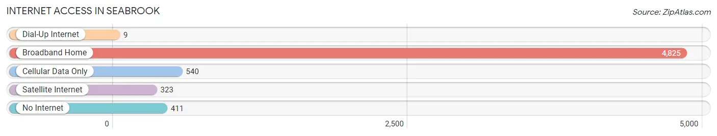 Internet Access in Seabrook