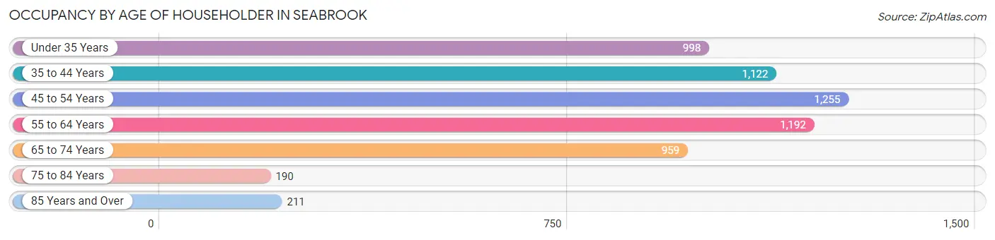 Occupancy by Age of Householder in Seabrook