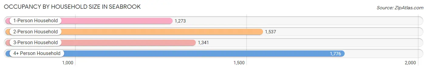 Occupancy by Household Size in Seabrook