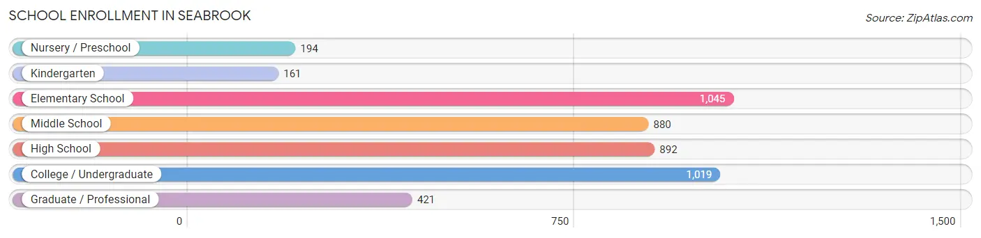 School Enrollment in Seabrook