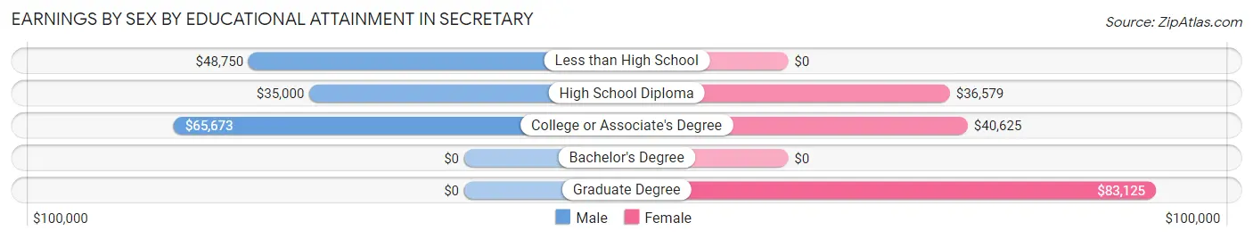 Earnings by Sex by Educational Attainment in Secretary