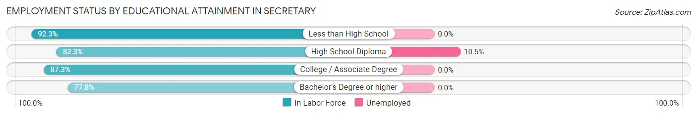 Employment Status by Educational Attainment in Secretary
