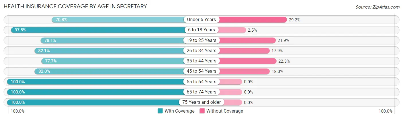 Health Insurance Coverage by Age in Secretary