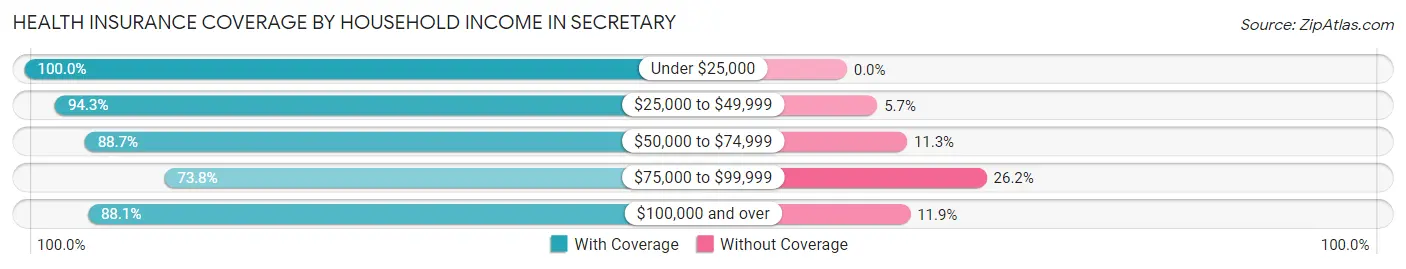 Health Insurance Coverage by Household Income in Secretary