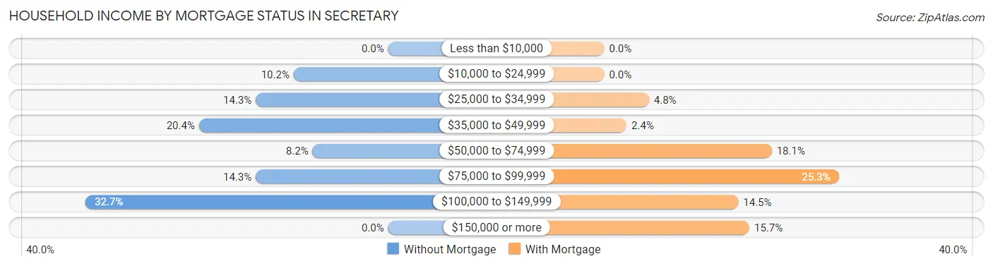 Household Income by Mortgage Status in Secretary