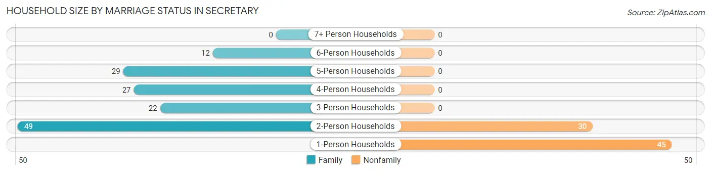 Household Size by Marriage Status in Secretary