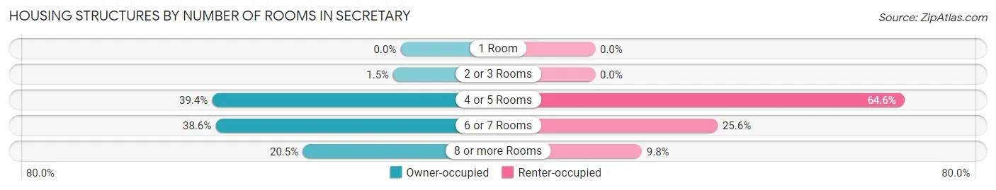 Housing Structures by Number of Rooms in Secretary