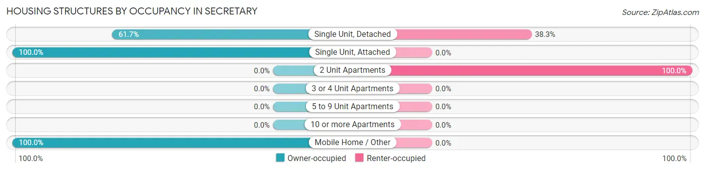 Housing Structures by Occupancy in Secretary