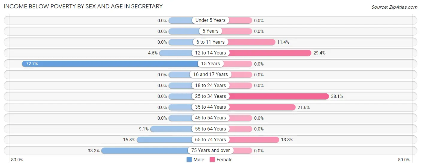 Income Below Poverty by Sex and Age in Secretary