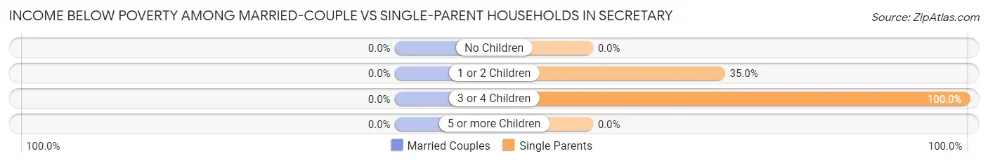 Income Below Poverty Among Married-Couple vs Single-Parent Households in Secretary
