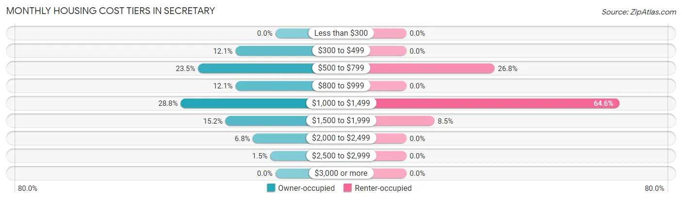 Monthly Housing Cost Tiers in Secretary