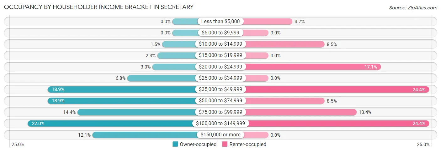 Occupancy by Householder Income Bracket in Secretary