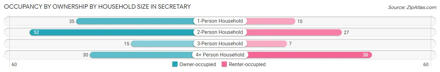 Occupancy by Ownership by Household Size in Secretary
