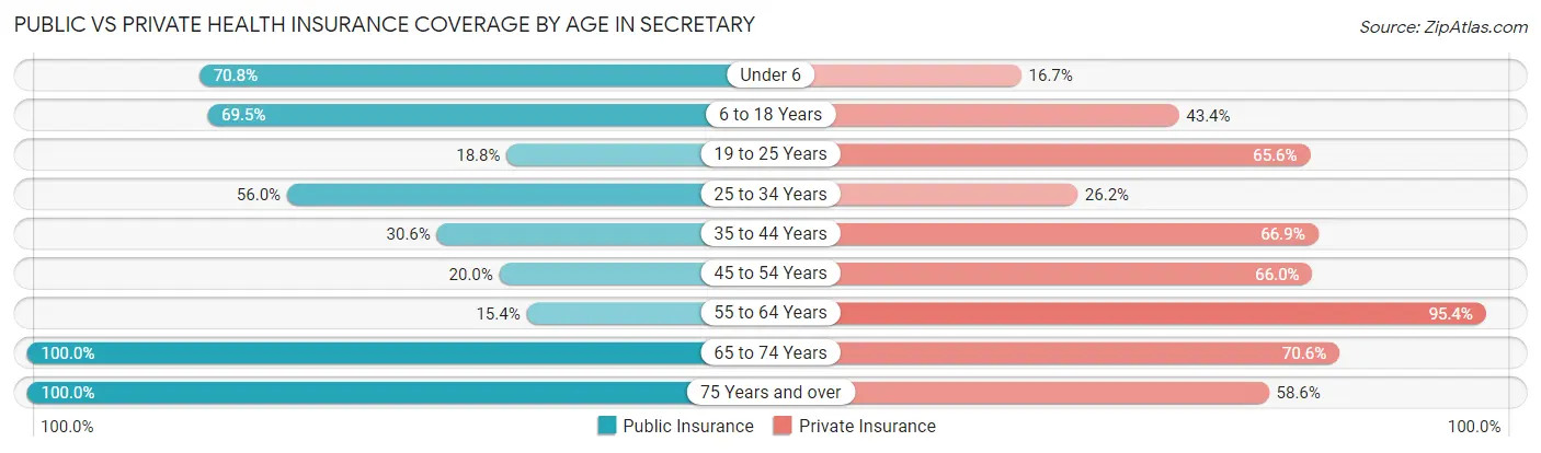 Public vs Private Health Insurance Coverage by Age in Secretary