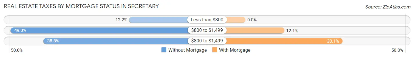 Real Estate Taxes by Mortgage Status in Secretary