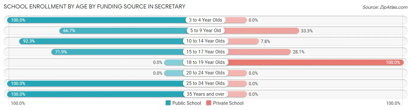 School Enrollment by Age by Funding Source in Secretary