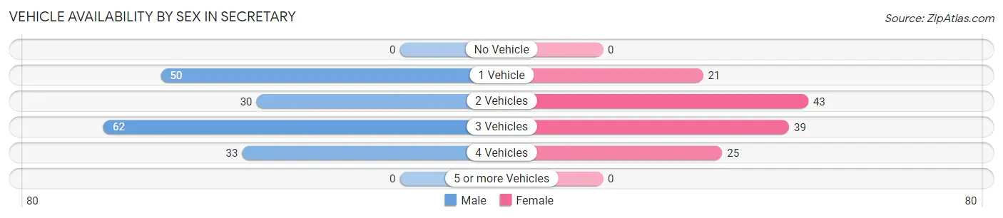 Vehicle Availability by Sex in Secretary