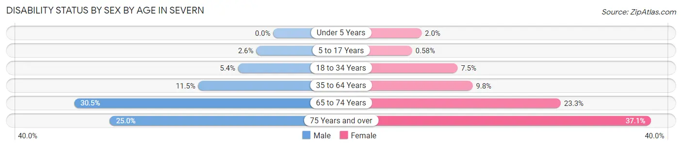Disability Status by Sex by Age in Severn