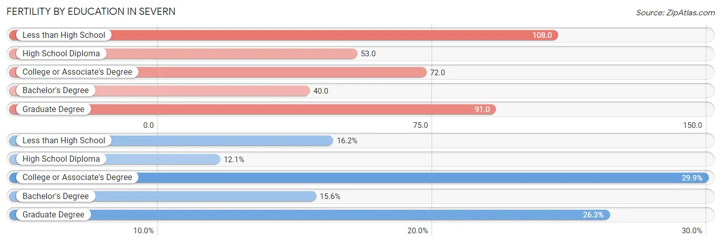 Female Fertility by Education Attainment in Severn