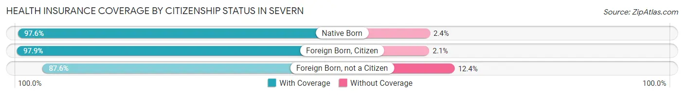 Health Insurance Coverage by Citizenship Status in Severn