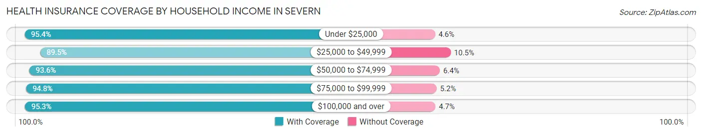Health Insurance Coverage by Household Income in Severn