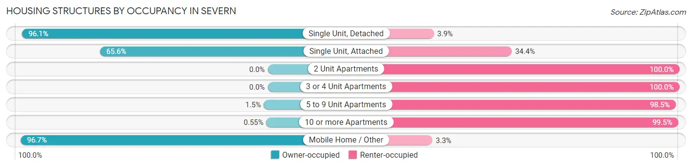 Housing Structures by Occupancy in Severn