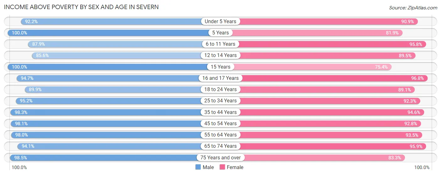 Income Above Poverty by Sex and Age in Severn