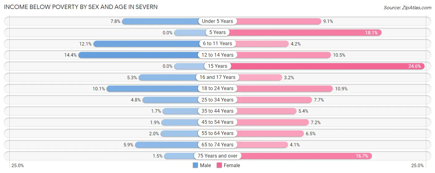 Income Below Poverty by Sex and Age in Severn
