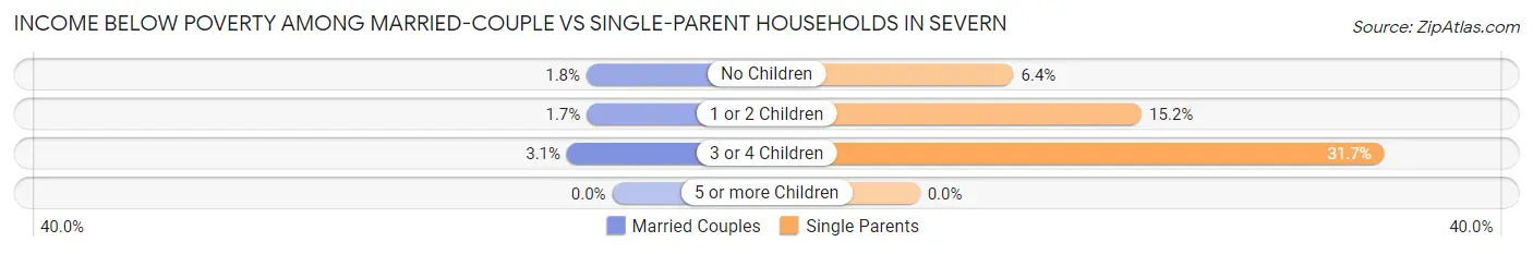 Income Below Poverty Among Married-Couple vs Single-Parent Households in Severn