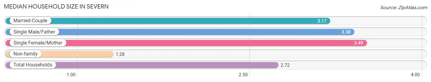 Median Household Size in Severn