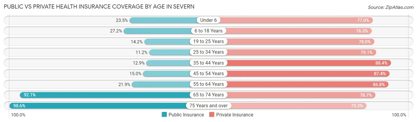 Public vs Private Health Insurance Coverage by Age in Severn