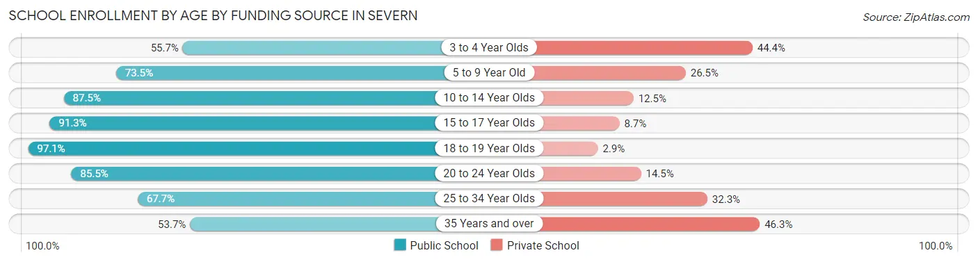 School Enrollment by Age by Funding Source in Severn