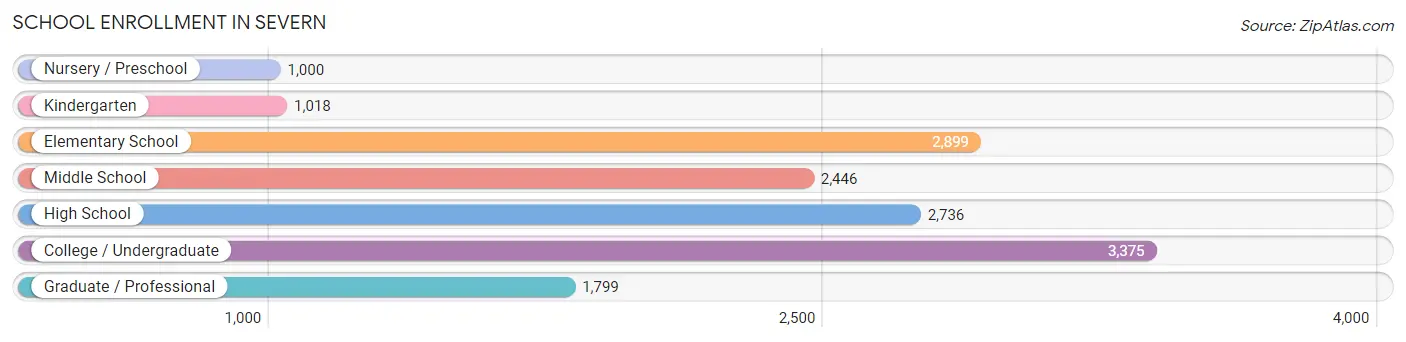 School Enrollment in Severn