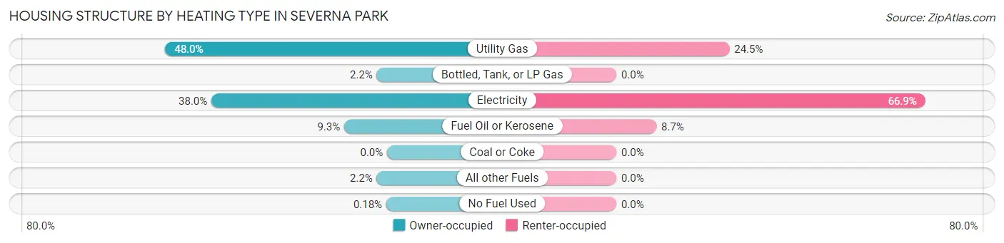 Housing Structure by Heating Type in Severna Park