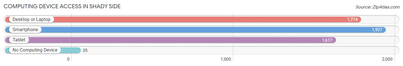 Computing Device Access in Shady Side