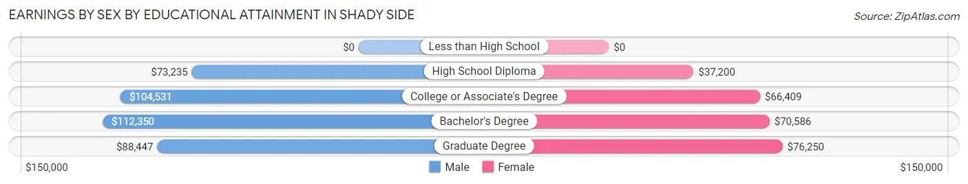 Earnings by Sex by Educational Attainment in Shady Side