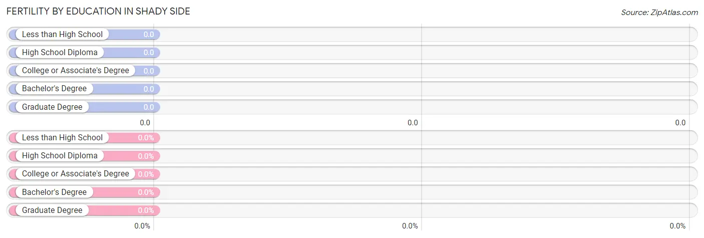 Female Fertility by Education Attainment in Shady Side