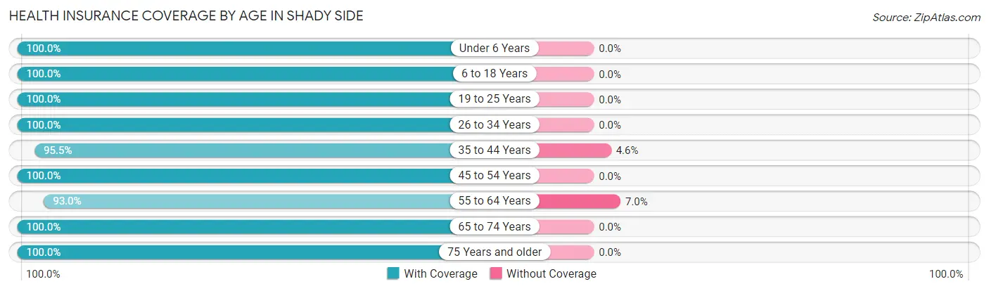 Health Insurance Coverage by Age in Shady Side