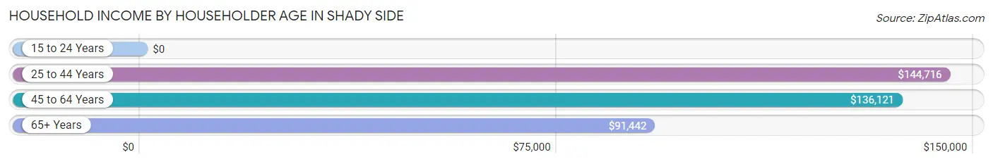 Household Income by Householder Age in Shady Side