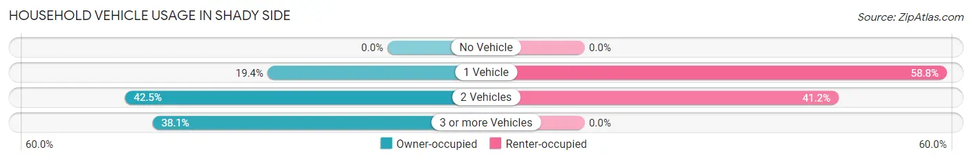 Household Vehicle Usage in Shady Side