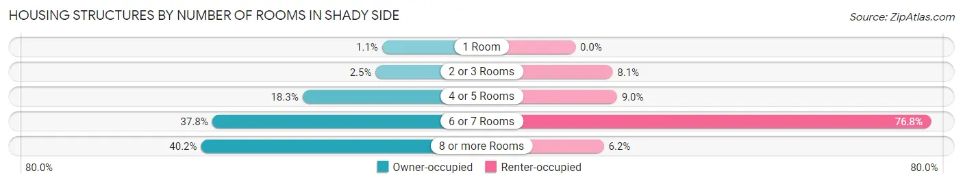 Housing Structures by Number of Rooms in Shady Side