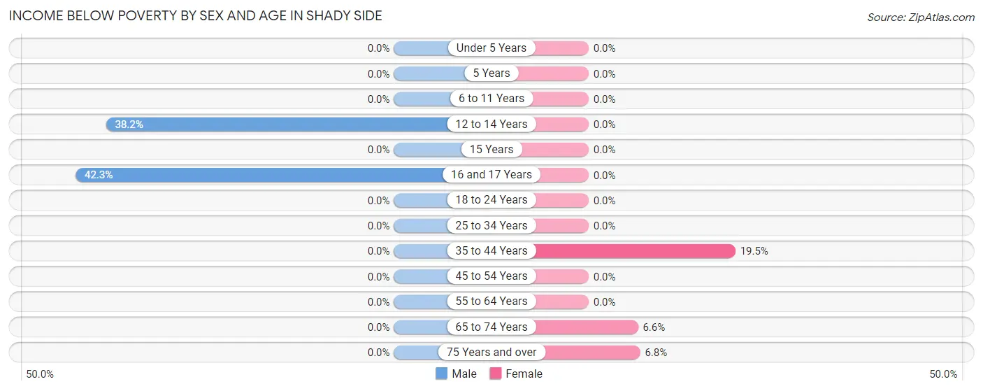Income Below Poverty by Sex and Age in Shady Side