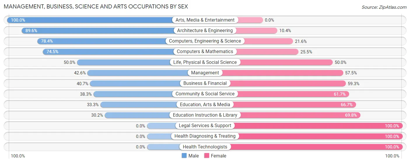 Management, Business, Science and Arts Occupations by Sex in Shady Side