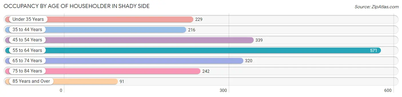 Occupancy by Age of Householder in Shady Side