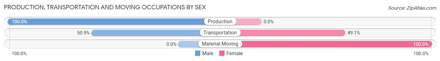 Production, Transportation and Moving Occupations by Sex in Shady Side