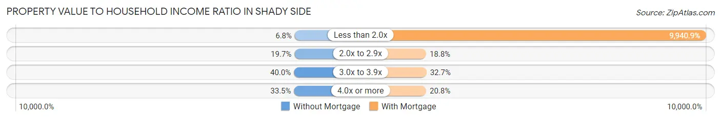 Property Value to Household Income Ratio in Shady Side