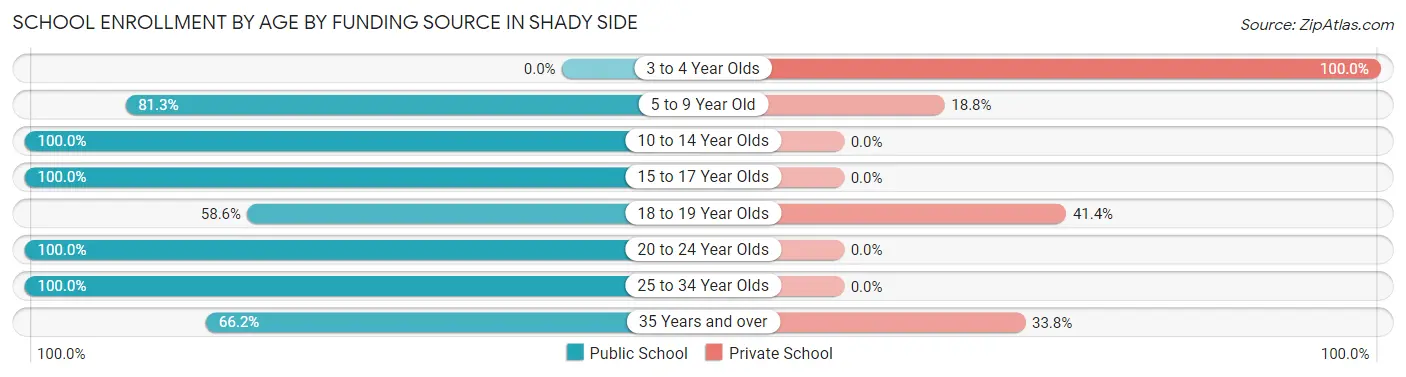 School Enrollment by Age by Funding Source in Shady Side