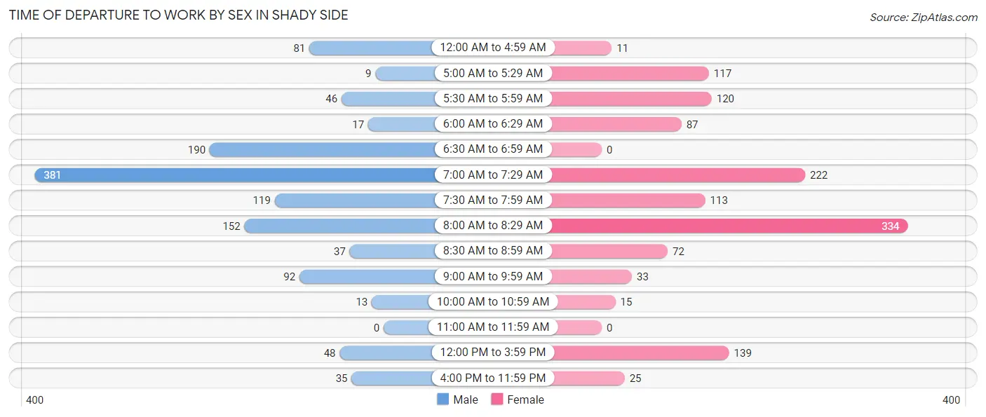 Time of Departure to Work by Sex in Shady Side