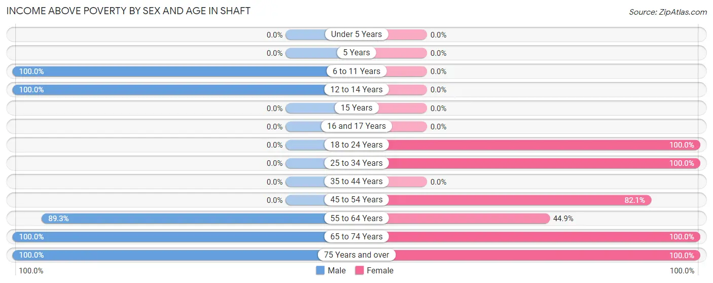 Income Above Poverty by Sex and Age in Shaft