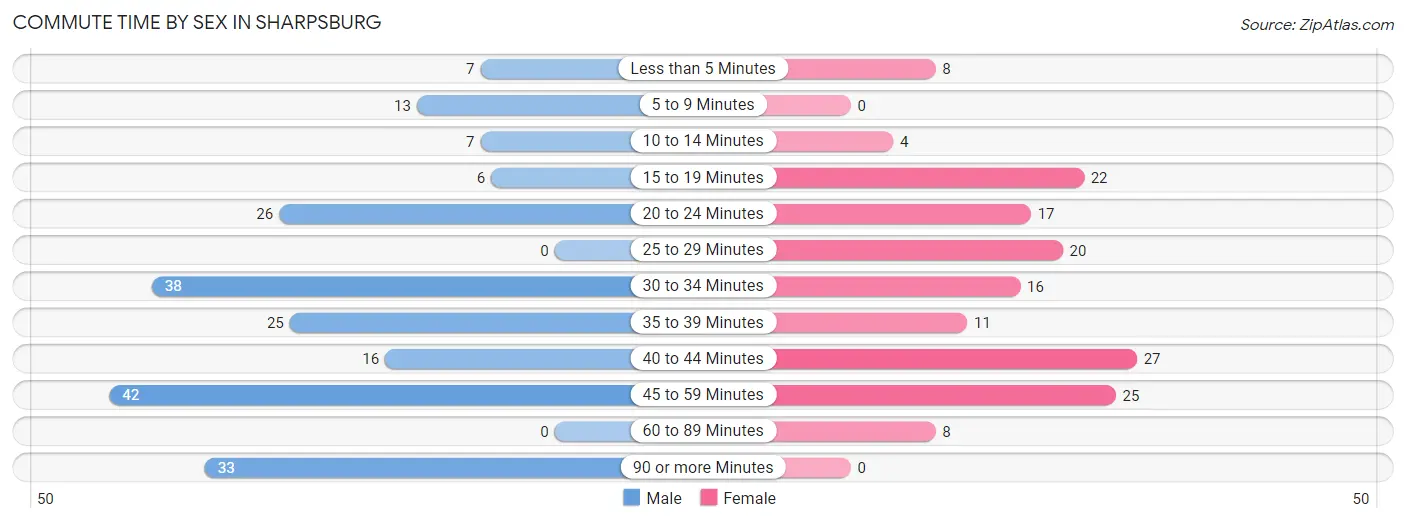 Commute Time by Sex in Sharpsburg